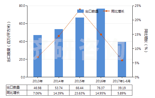 2013-2017年6月中國(guó)未曝光的CTP版（任一邊＞255mm）(HS37013024)出口量及增速統(tǒng)計(jì)